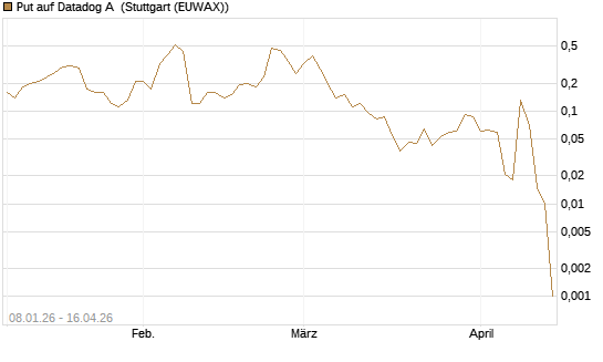 Put auf Datadog A [J.P. Morgan Structured Products B.V.] Chart