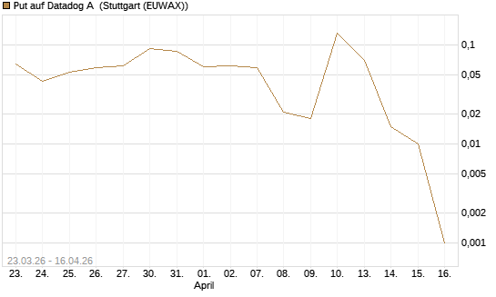 Put auf Datadog A [J.P. Morgan Structured Products B.V.] Chart