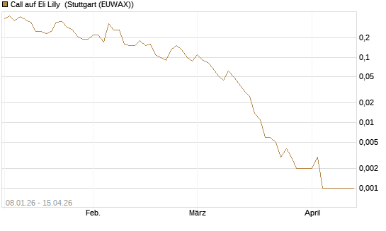 Call auf Eli Lilly [J.P. Morgan Structured Products B.V.] Chart