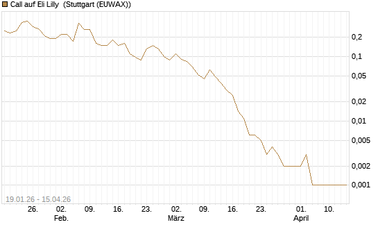 Call auf Eli Lilly [J.P. Morgan Structured Products B.V.] Chart