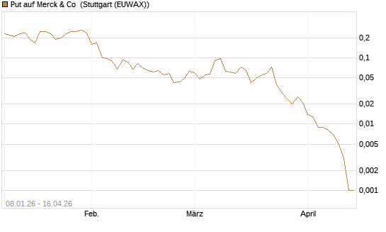 Put auf Merck & Co [J.P. Morgan Structured Products B.V.] Chart