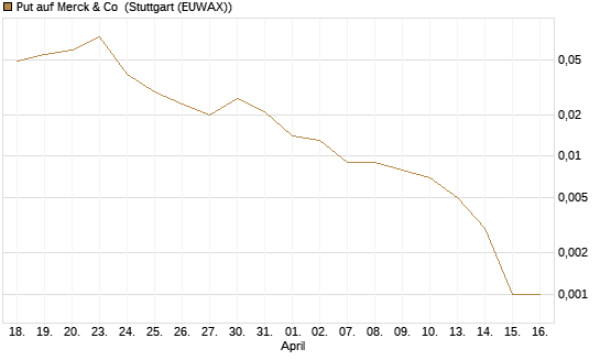 Put auf Merck & Co [J.P. Morgan Structured Products B.V.] Chart