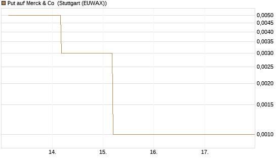 Put auf Merck & Co [J.P. Morgan Structured Products B.V.] Chart