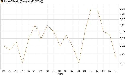 Put auf Five9 [J.P. Morgan Structured Products B.V.] Chart
