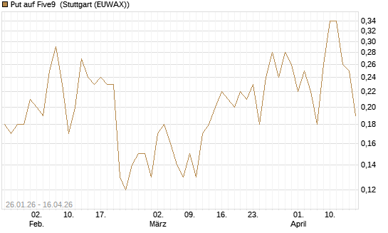 Put auf Five9 [J.P. Morgan Structured Products B.V.] Chart