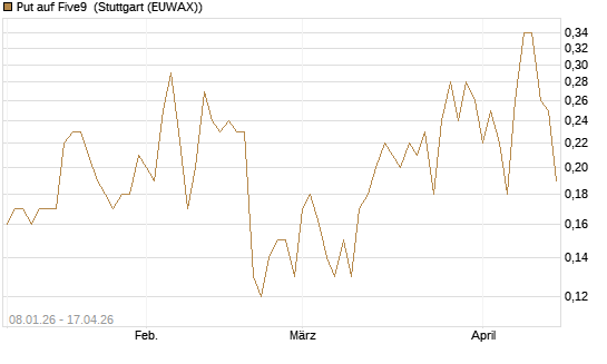 Put auf Five9 [J.P. Morgan Structured Products B.V.] Chart