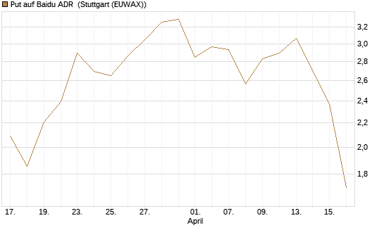 Put auf Baidu ADR [J.P. Morgan Structured Products B.V.] Chart