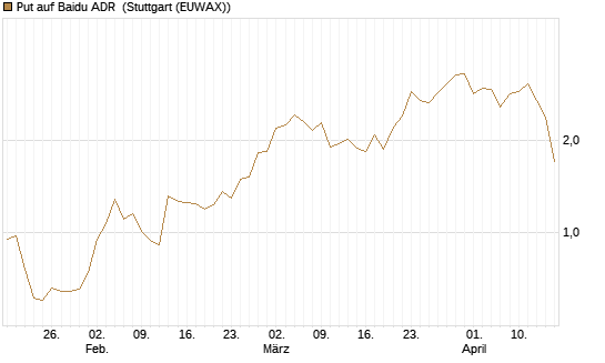 Put auf Baidu ADR [J.P. Morgan Structured Products B.V.] Chart