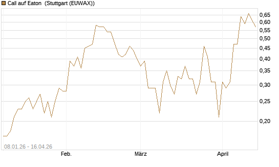 Call auf Eaton [J.P. Morgan Structured Products B.V.] Chart