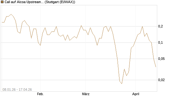 Call auf Alcoa Upstream Corp [J.P. Morgan Structured Products B.V.] Chart