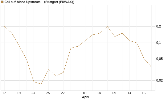Call auf Alcoa Upstream Corp [J.P. Morgan Structured Products B.V.] Chart