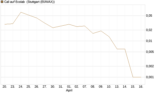 Call auf Ecolab [J.P. Morgan Structured Products B.V.] Chart