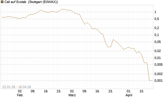 Call auf Ecolab [J.P. Morgan Structured Products B.V.] Chart