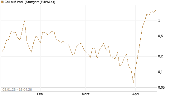 Call auf Intel [J.P. Morgan Structured Products B.V.] Chart