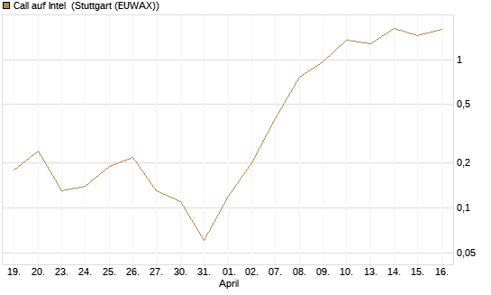 Call auf Intel [J.P. Morgan Structured Products B.V.] Chart