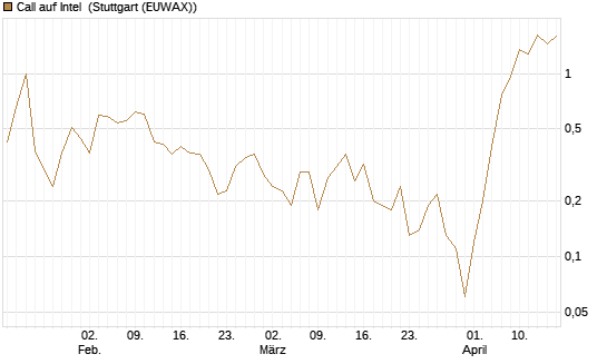 Call auf Intel [J.P. Morgan Structured Products B.V.] Chart