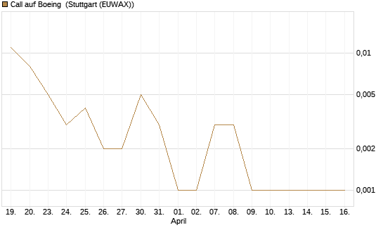 Call auf Boeing [J.P. Morgan Structured Products B.V.] Chart