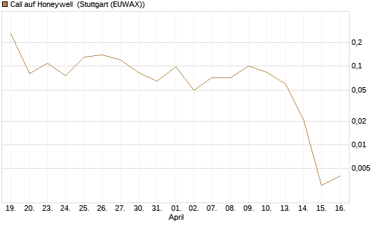 Call auf Honeywell [J.P. Morgan Structured Products B.V.] Chart