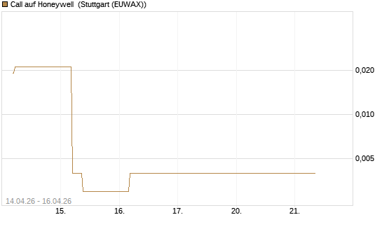Call auf Honeywell [J.P. Morgan Structured Products B.V.] Chart