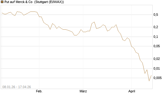 Put auf Merck & Co [J.P. Morgan Structured Products B.V.] Chart