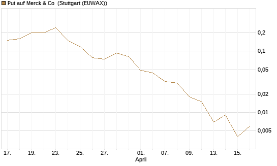 Put auf Merck & Co [J.P. Morgan Structured Products B.V.] Chart