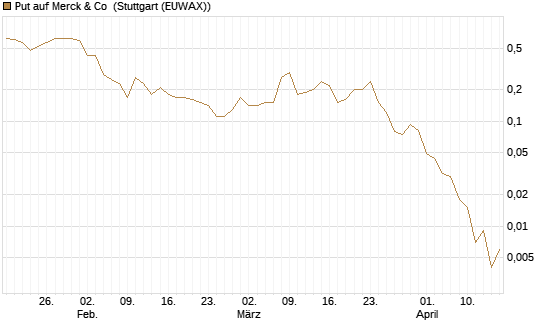 Put auf Merck & Co [J.P. Morgan Structured Products B.V.] Chart