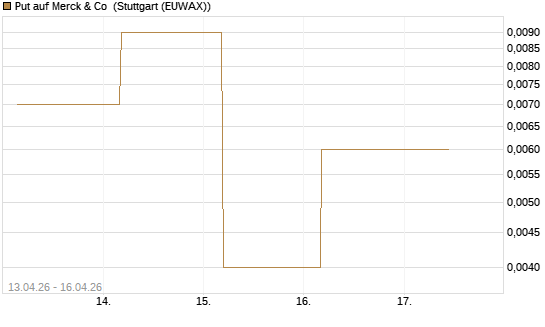 Put auf Merck & Co [J.P. Morgan Structured Products B.V.] Chart
