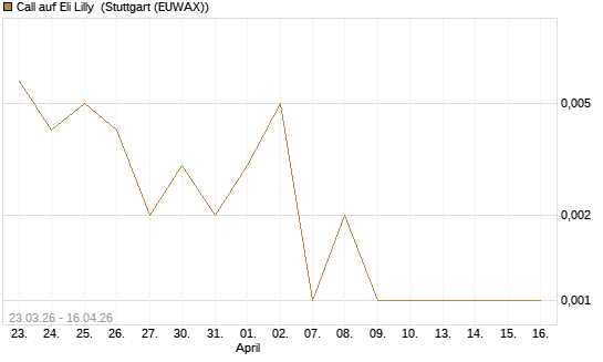 Call auf Eli Lilly [J.P. Morgan Structured Products B.V.] Chart