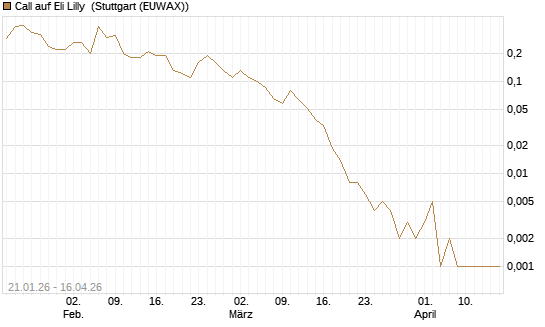 Call auf Eli Lilly [J.P. Morgan Structured Products B.V.] Chart