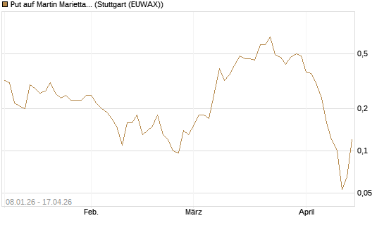 Put auf Martin Marietta Materials, Inc [J.P. Morgan Structured Products B.V.] Chart