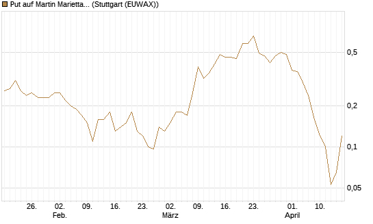 Put auf Martin Marietta Materials, Inc [J.P. Morgan Structured Products B.V.] Chart