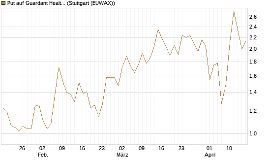 Put auf Guardant Health Inc [J.P. Morgan Structured Products B.V.] Chart