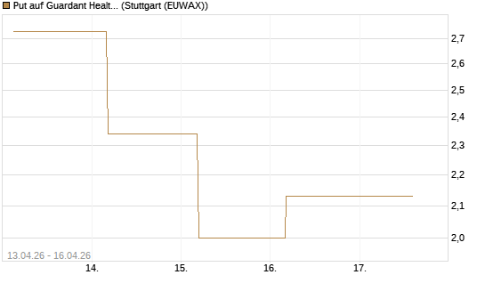 Put auf Guardant Health Inc [J.P. Morgan Structured Products B.V.] Chart