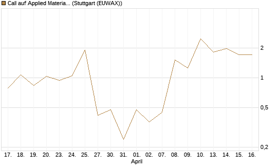 Call auf Applied Materials [J.P. Morgan Structured Products B.V.] Chart
