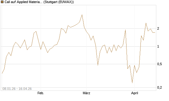 Call auf Applied Materials [J.P. Morgan Structured Products B.V.] Chart
