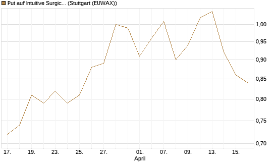 Put auf Intuitive Surgical [J.P. Morgan Structured Products B.V.] Chart