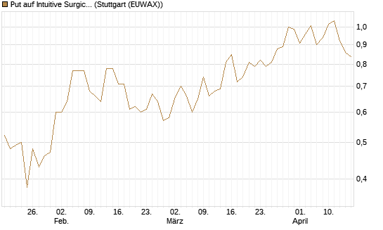 Put auf Intuitive Surgical [J.P. Morgan Structured Products B.V.] Chart