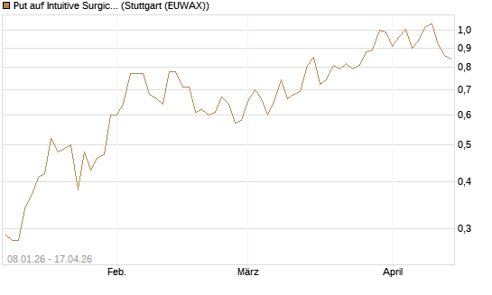 Put auf Intuitive Surgical [J.P. Morgan Structured Products B.V.] Chart