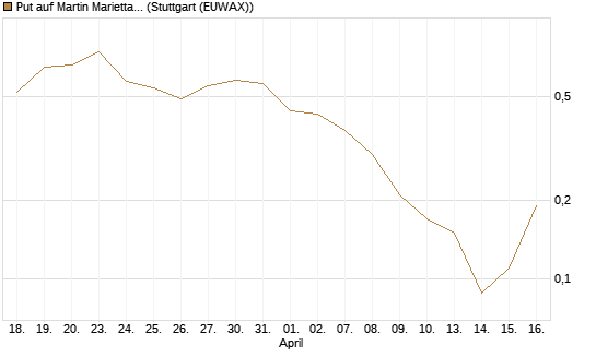 Put auf Martin Marietta Materials, Inc [J.P. Morgan Structured Products B.V.] Chart