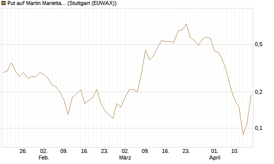 Put auf Martin Marietta Materials, Inc [J.P. Morgan Structured Products B.V.] Chart