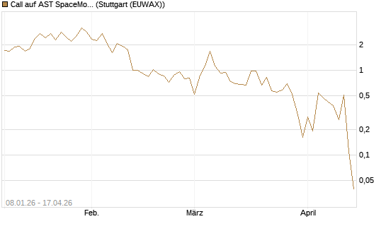 Call auf AST SpaceMobile Inc [J.P. Morgan Structured Products B.V.] Chart