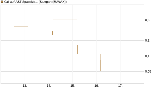 Call auf AST SpaceMobile Inc [J.P. Morgan Structured Products B.V.] Chart