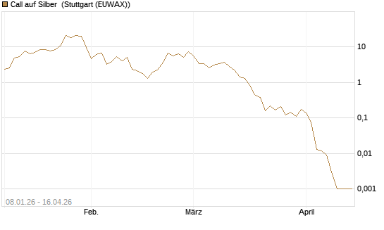 Call auf Silber [J.P. Morgan Structured Products B.V.] Chart