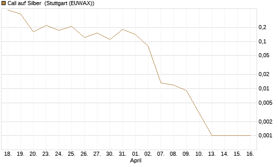 Call auf Silber [J.P. Morgan Structured Products B.V.] Chart