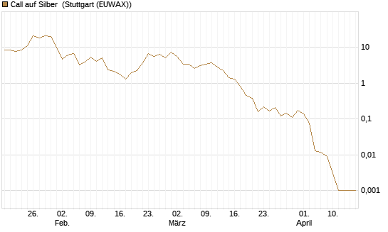 Call auf Silber [J.P. Morgan Structured Products B.V.] Chart