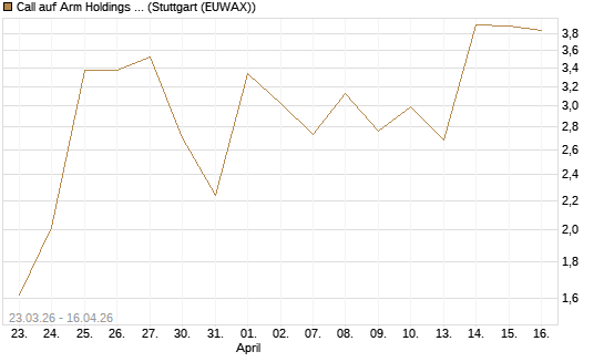 Call auf Arm Holdings plc. [ADR] [J.P. Morgan Structured Products B.V.] Chart