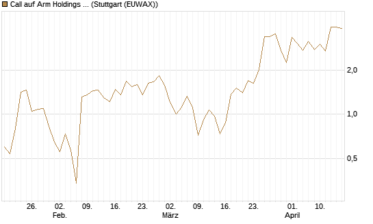 Call auf Arm Holdings plc. [ADR] [J.P. Morgan Structured Products B.V.] Chart