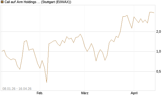 Call auf Arm Holdings plc. [ADR] [J.P. Morgan Structured Products B.V.] Chart