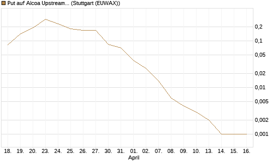 Put auf Alcoa Upstream Corp [J.P. Morgan Structured Products B.V.] Chart