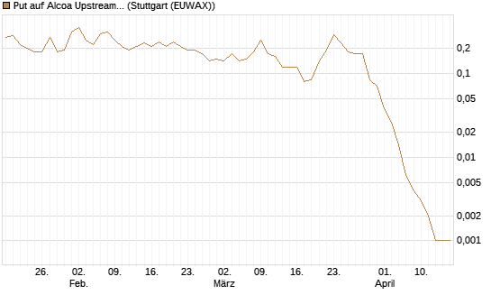 Put auf Alcoa Upstream Corp [J.P. Morgan Structured Products B.V.] Chart
